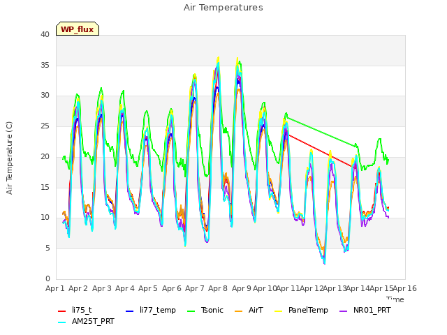 plot of Air Temperatures