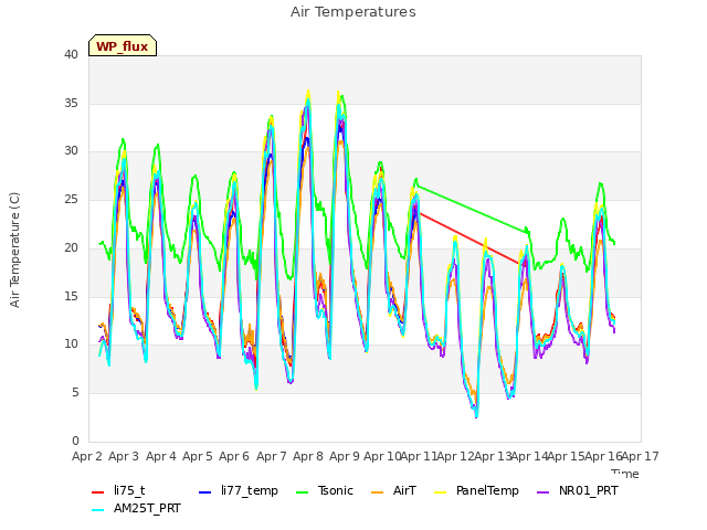 plot of Air Temperatures