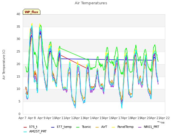 plot of Air Temperatures