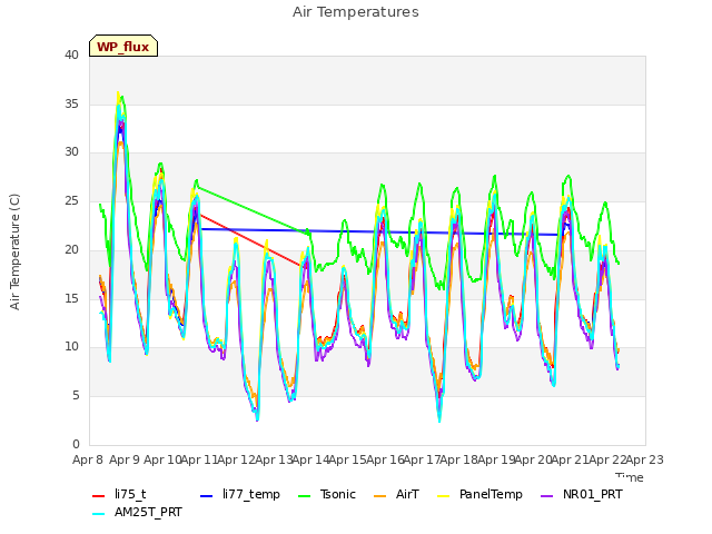 plot of Air Temperatures