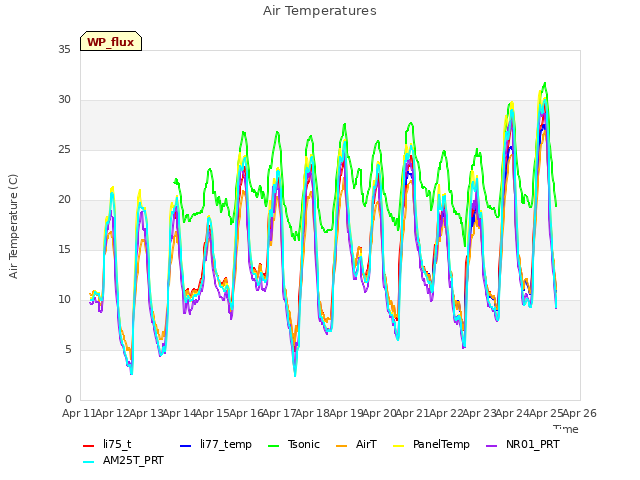 plot of Air Temperatures