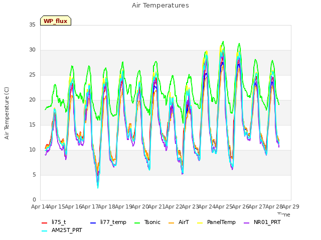 plot of Air Temperatures