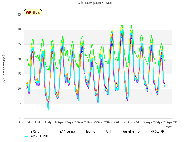 plot of Air Temperatures