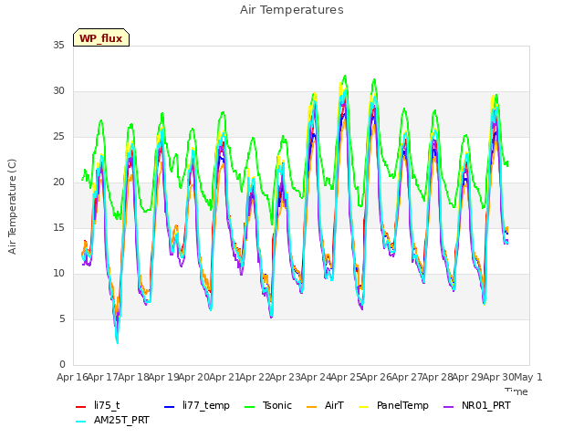 plot of Air Temperatures