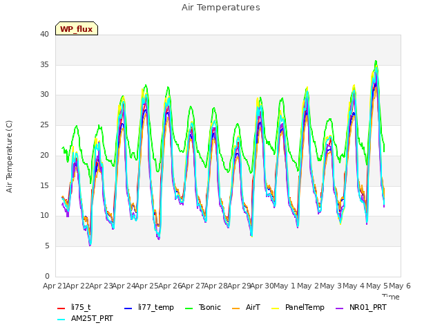 plot of Air Temperatures