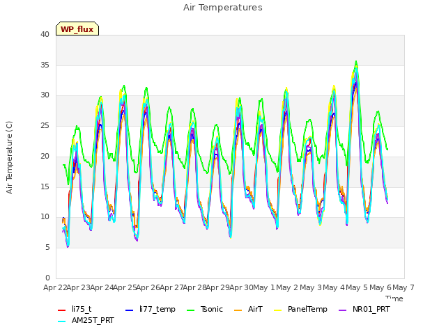 plot of Air Temperatures