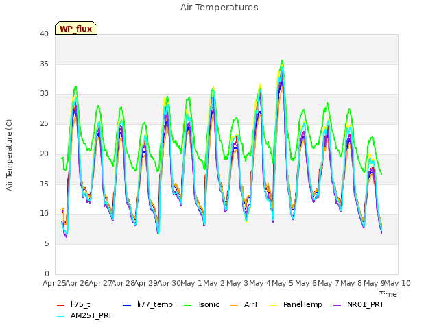 plot of Air Temperatures