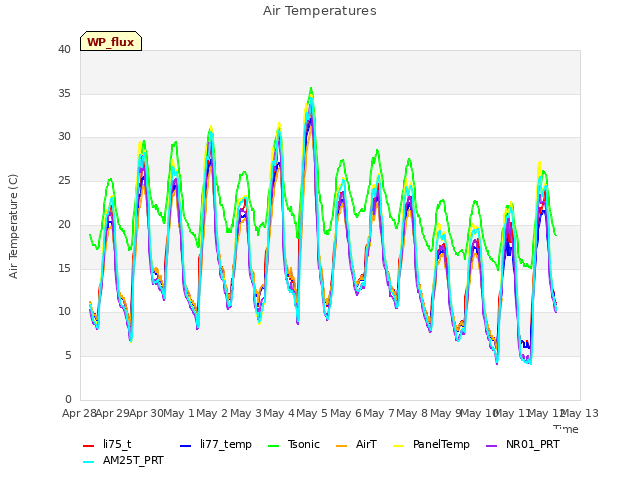 plot of Air Temperatures