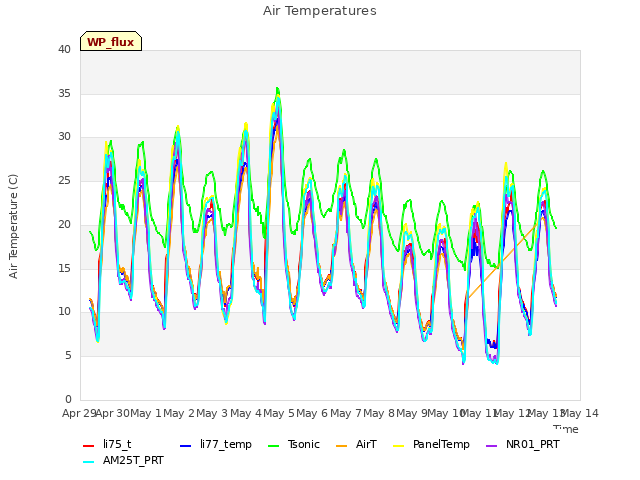 plot of Air Temperatures