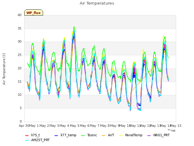 plot of Air Temperatures