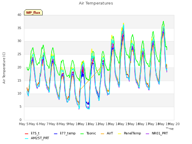 plot of Air Temperatures