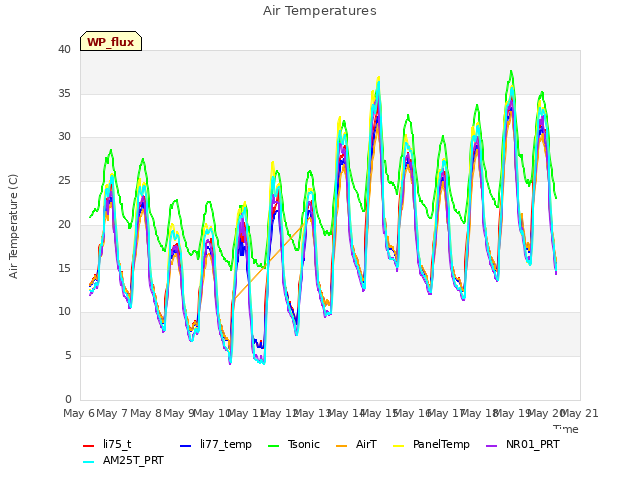 plot of Air Temperatures