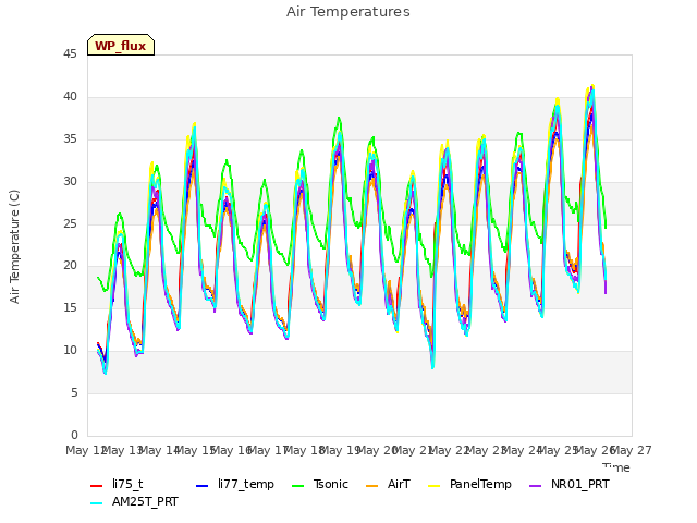 plot of Air Temperatures