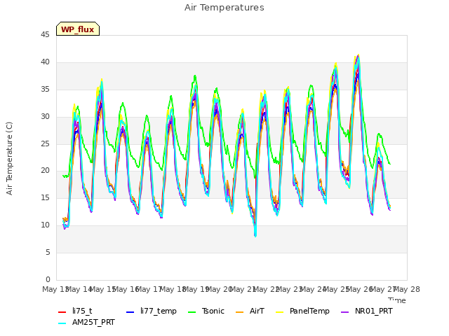 plot of Air Temperatures