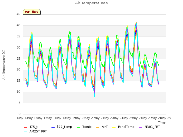 plot of Air Temperatures