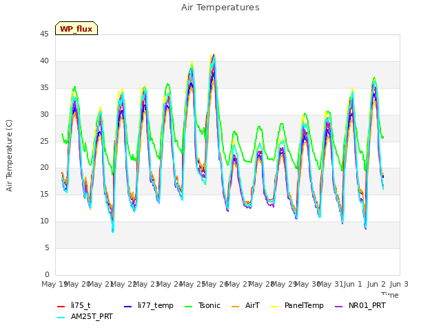 plot of Air Temperatures