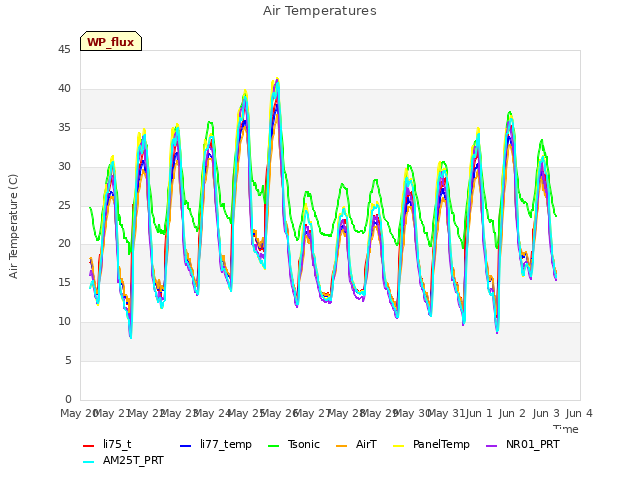 plot of Air Temperatures