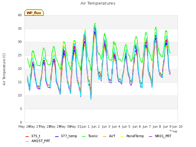 plot of Air Temperatures