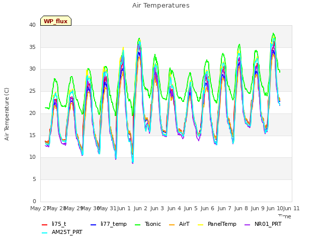 plot of Air Temperatures