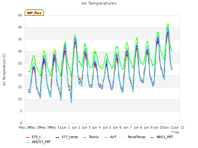 plot of Air Temperatures