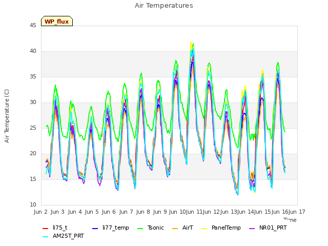 plot of Air Temperatures