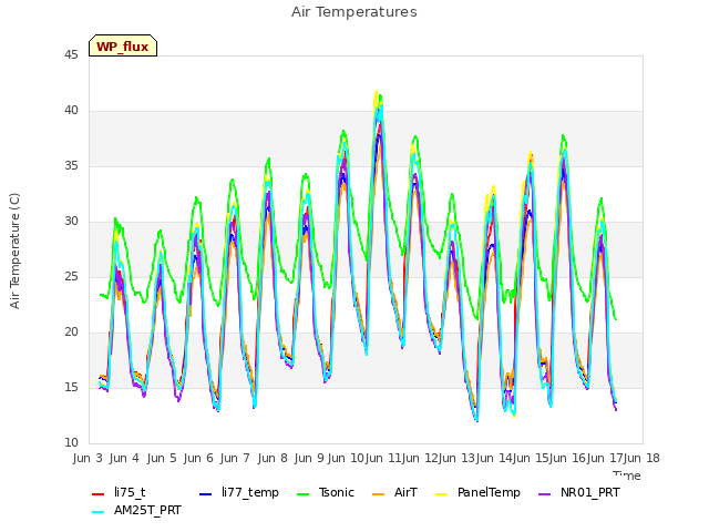 plot of Air Temperatures