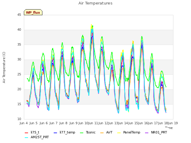 plot of Air Temperatures