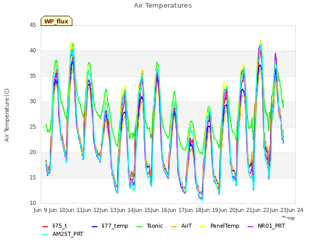 plot of Air Temperatures