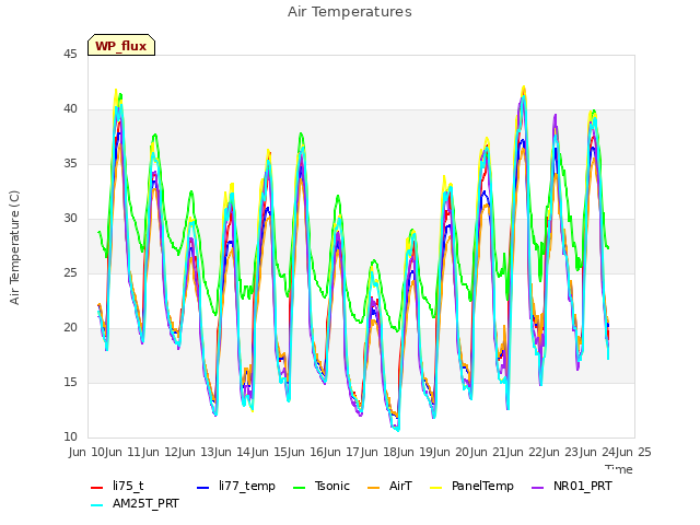 plot of Air Temperatures