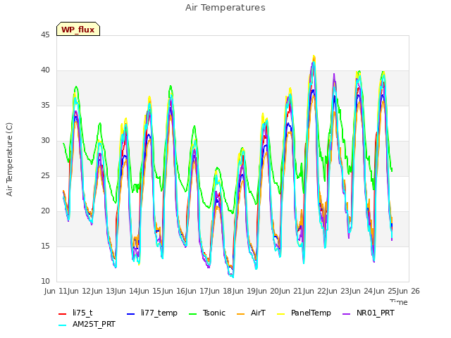 plot of Air Temperatures