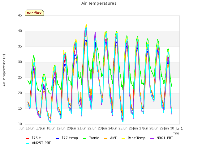 plot of Air Temperatures