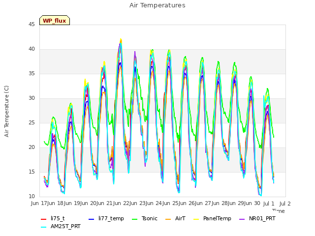 plot of Air Temperatures