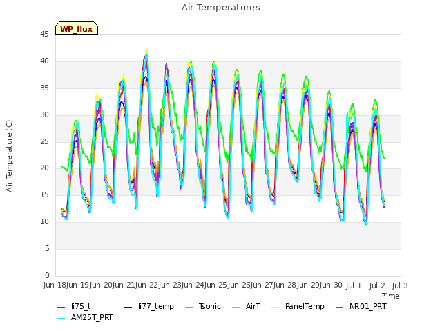 plot of Air Temperatures