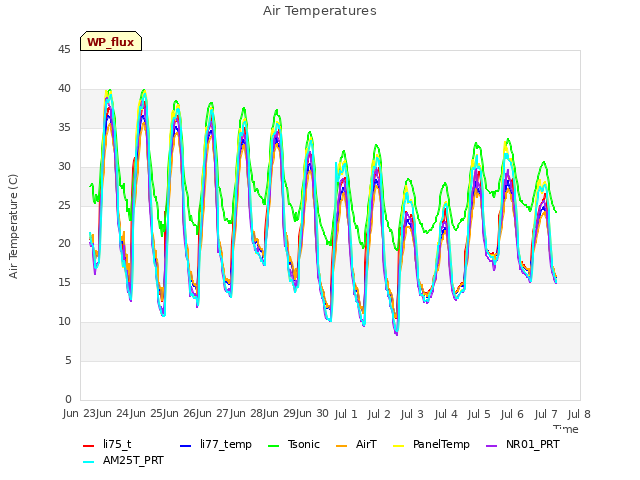 plot of Air Temperatures