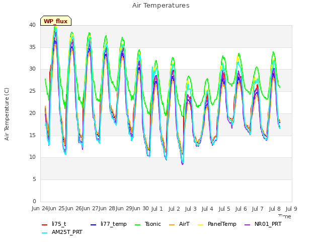 plot of Air Temperatures