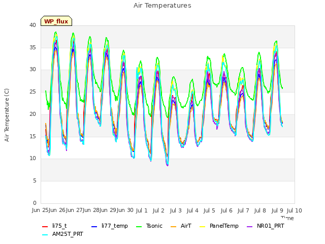 plot of Air Temperatures