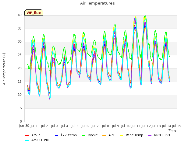 plot of Air Temperatures