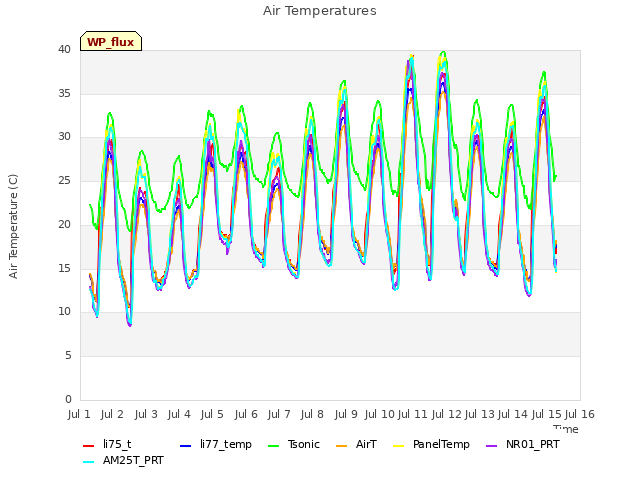 plot of Air Temperatures