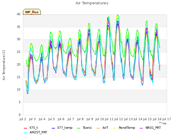 plot of Air Temperatures