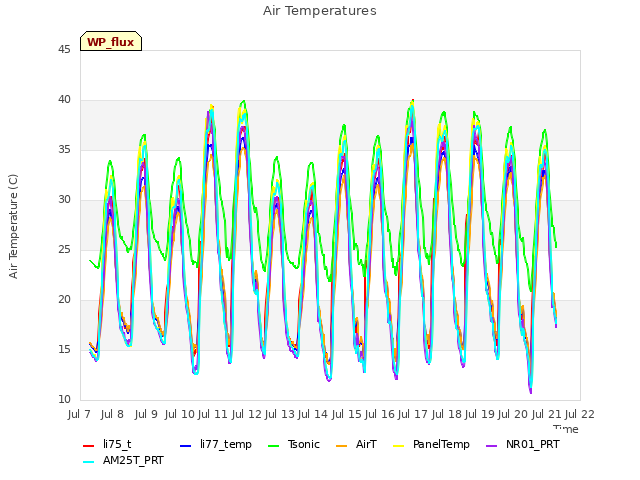 plot of Air Temperatures