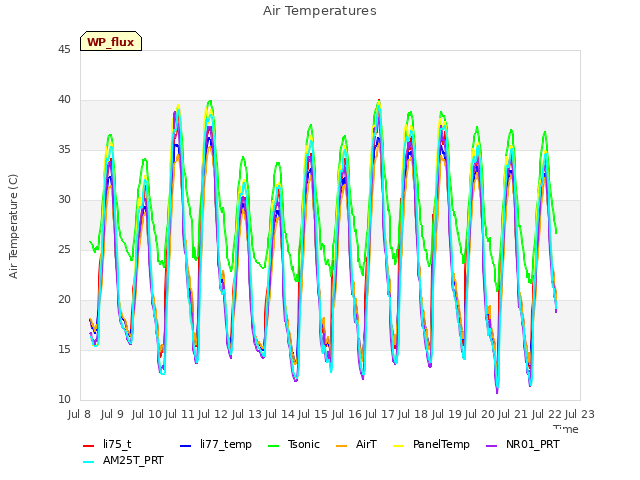 plot of Air Temperatures