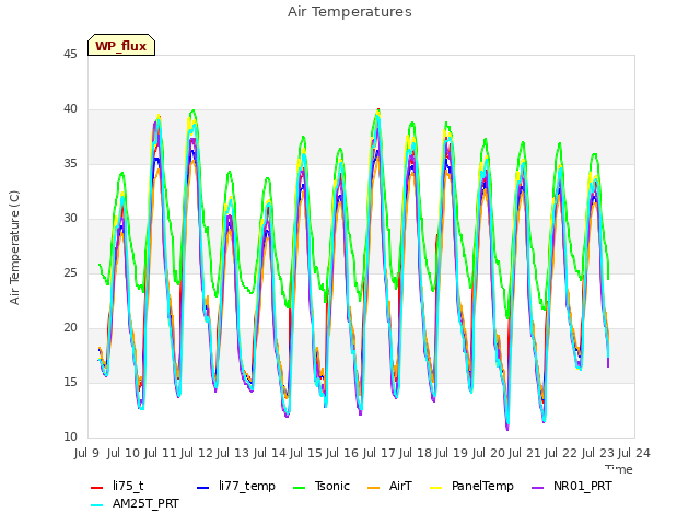 plot of Air Temperatures