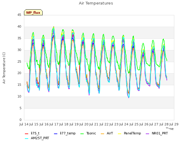 plot of Air Temperatures