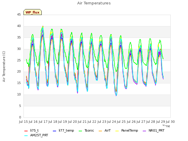 plot of Air Temperatures