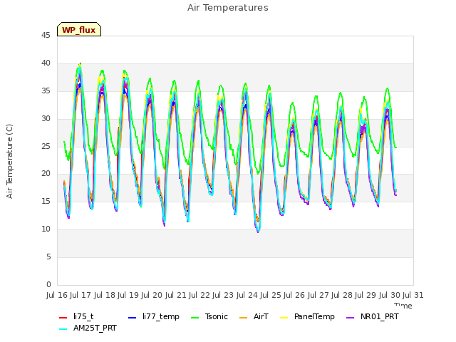 plot of Air Temperatures