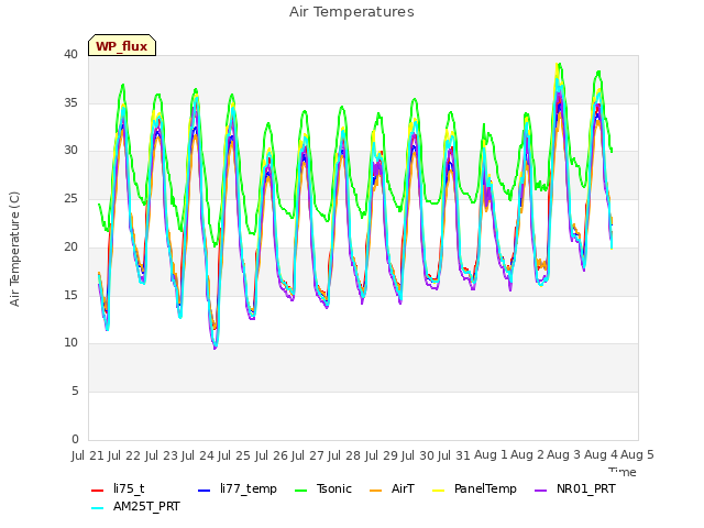 plot of Air Temperatures