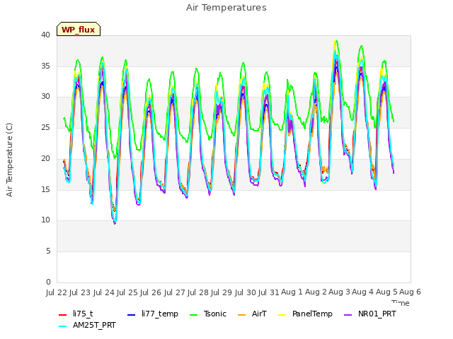 plot of Air Temperatures