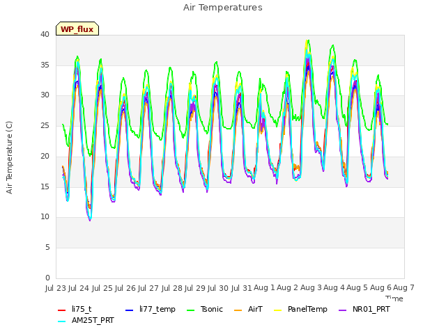 plot of Air Temperatures