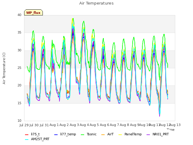 plot of Air Temperatures