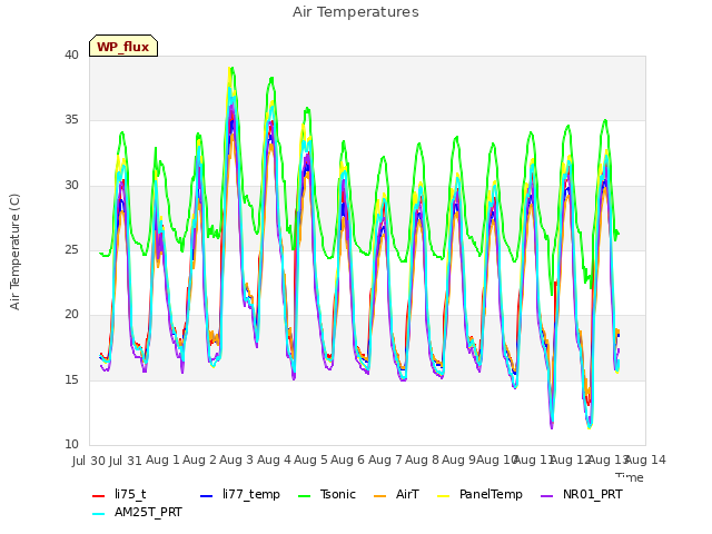 plot of Air Temperatures